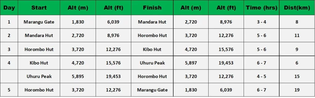 5 days marangu route |