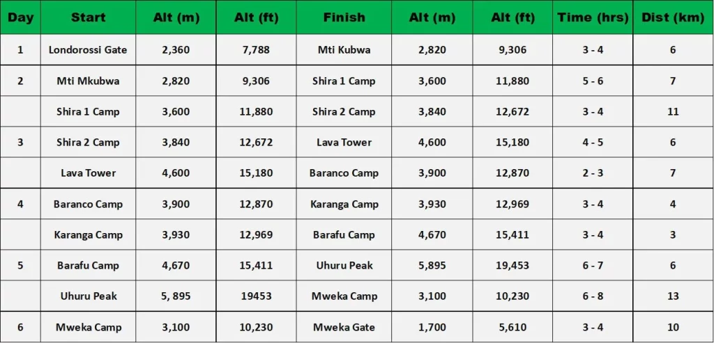 6 days lemosho route