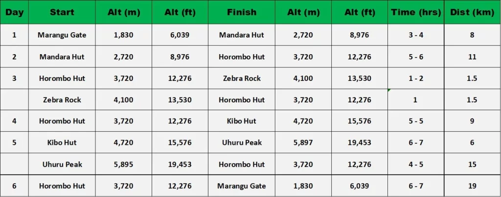 6 days marangu route