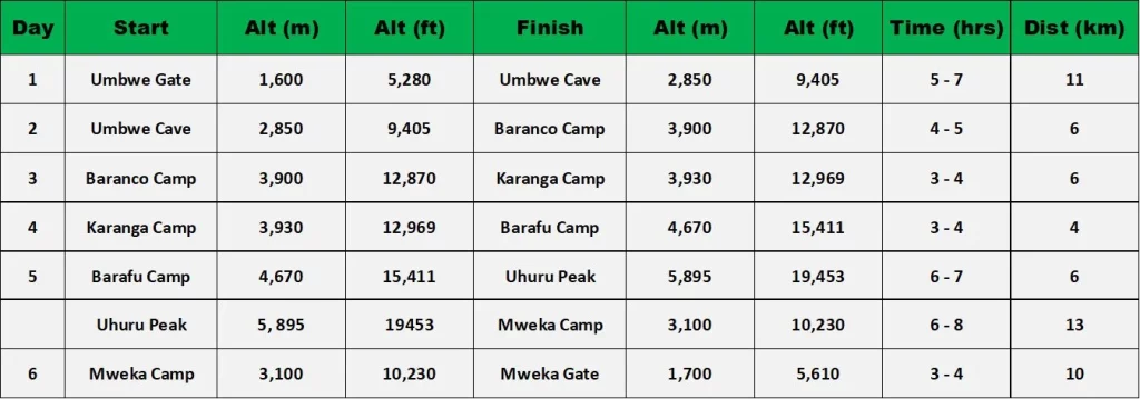 6 days umbwe route |