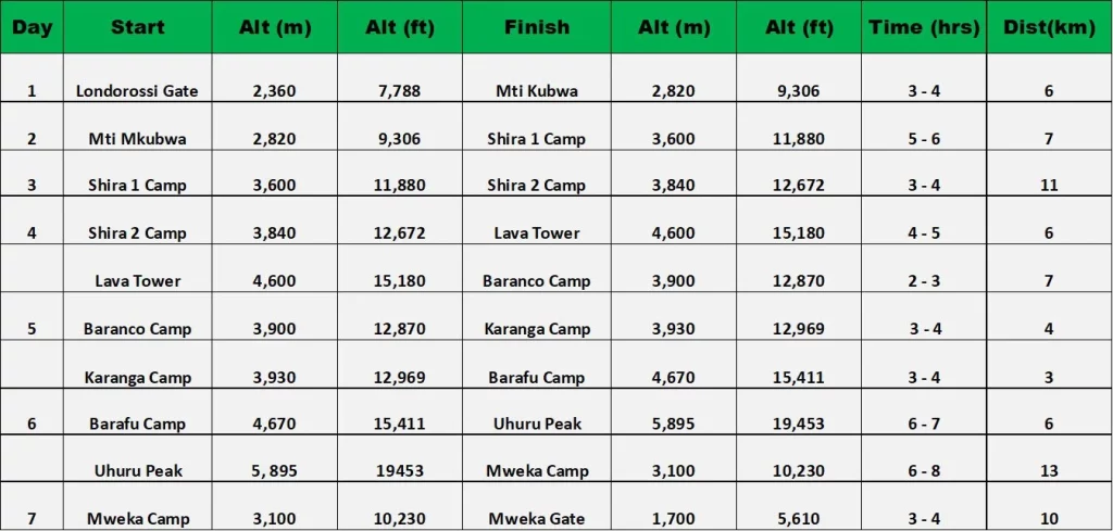 7 days lemosho route |