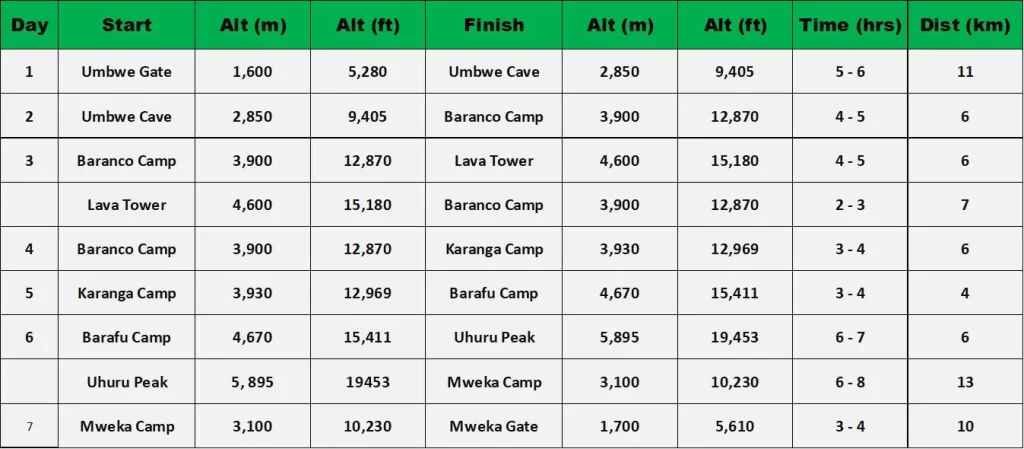 7 days umbwe route |