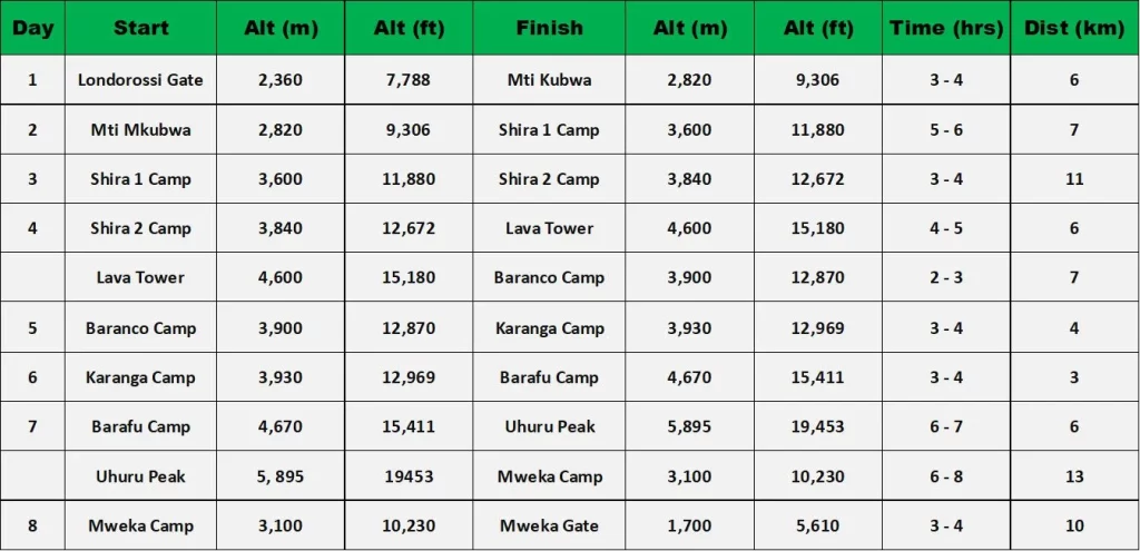 8 days lemosho route